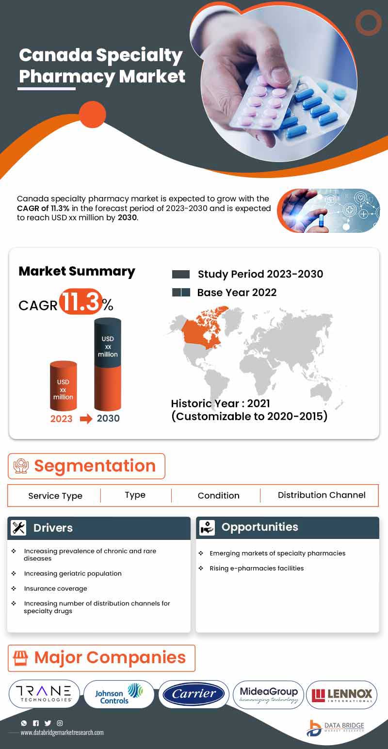 Canada Specialty Pharmacy Market