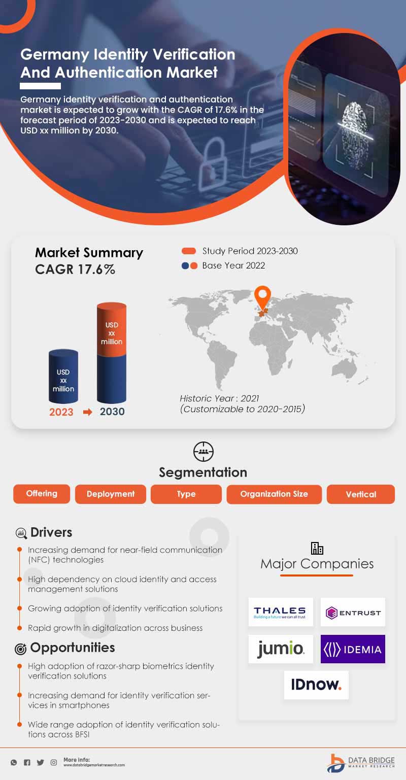 Germany Identity Verification and Authentication Market