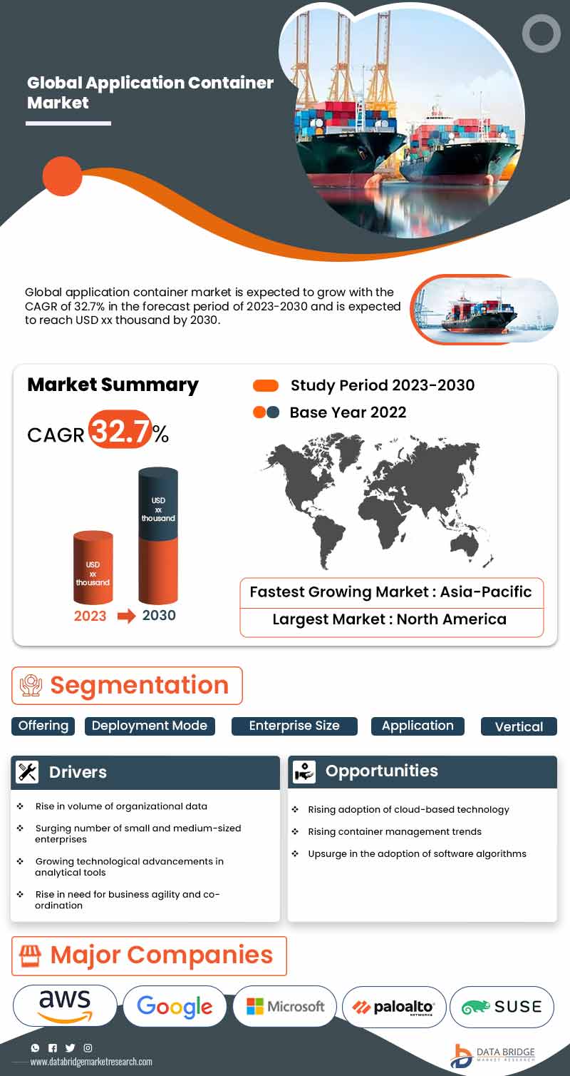 Application Container Market