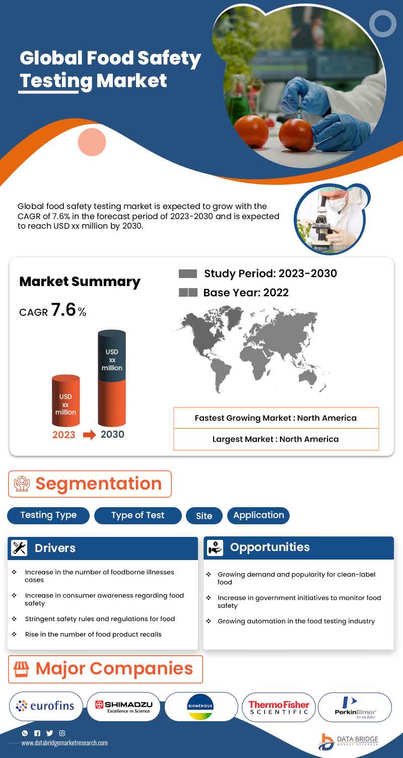 Food Safety Testing Market