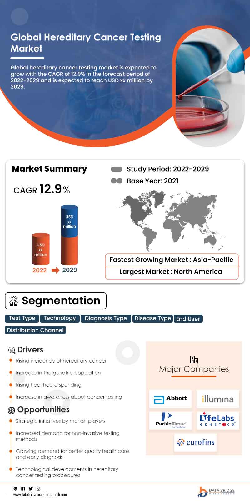 Hereditary Cancer Testing Market