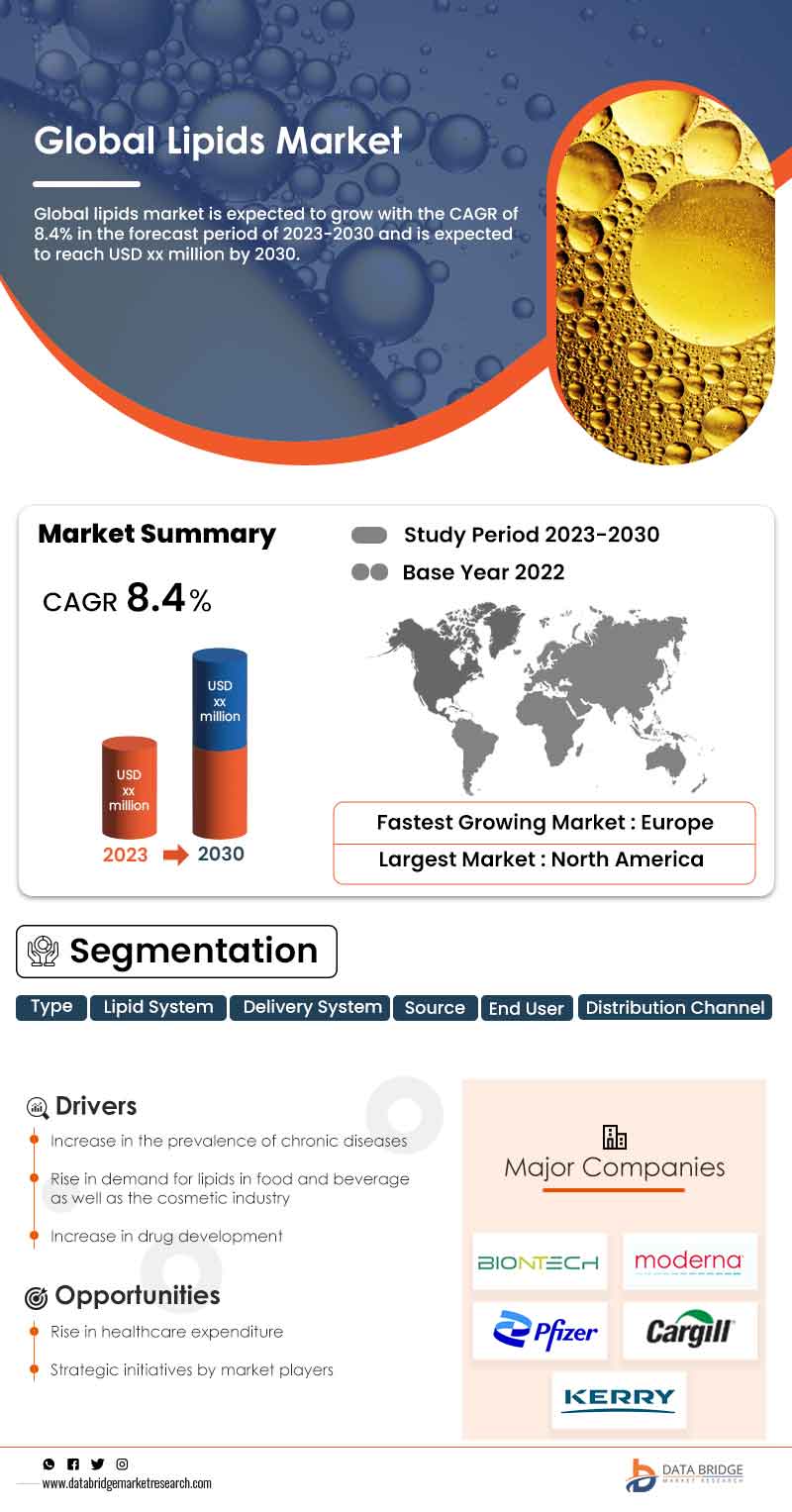 Lipids Market