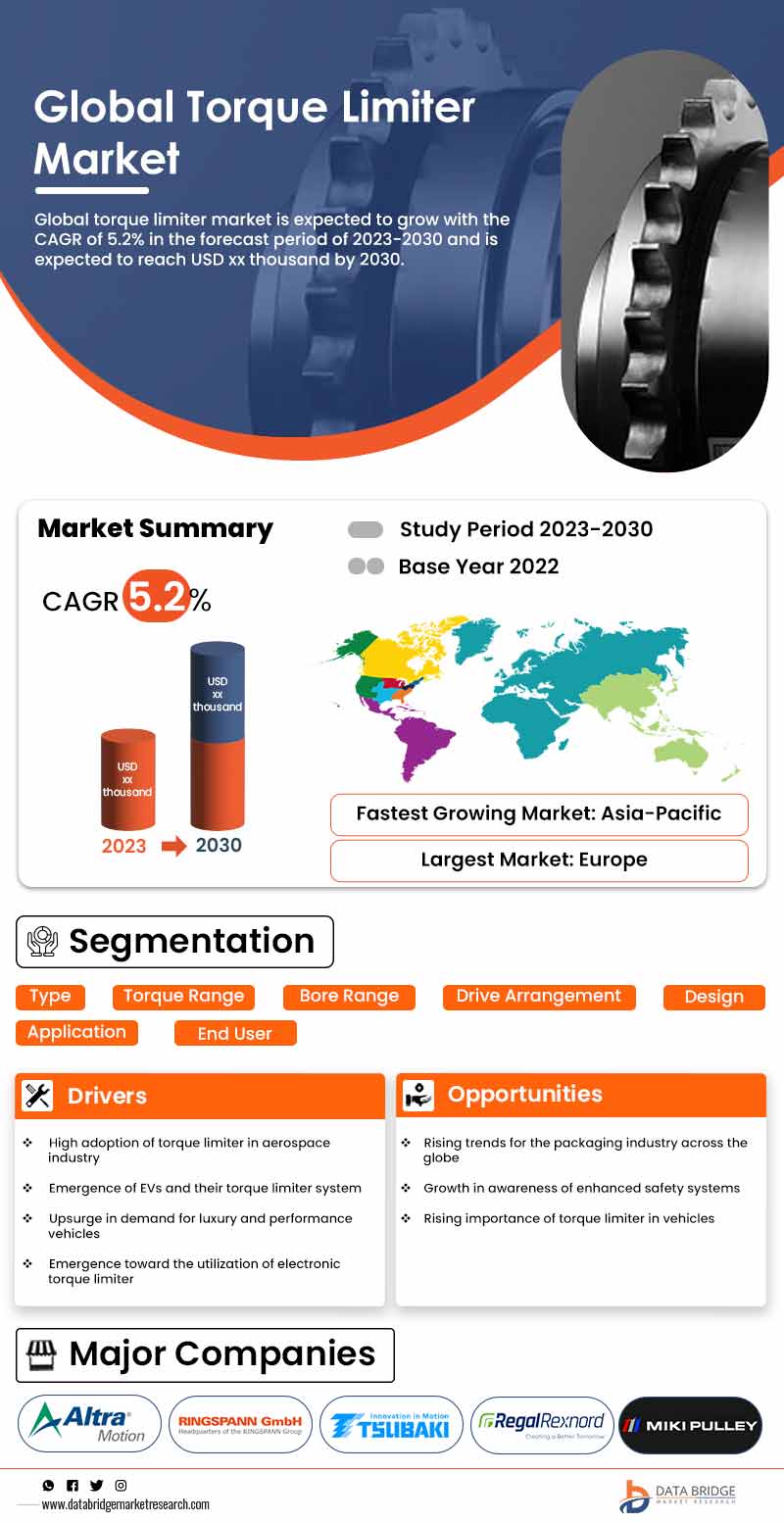 Torque Limiter Market