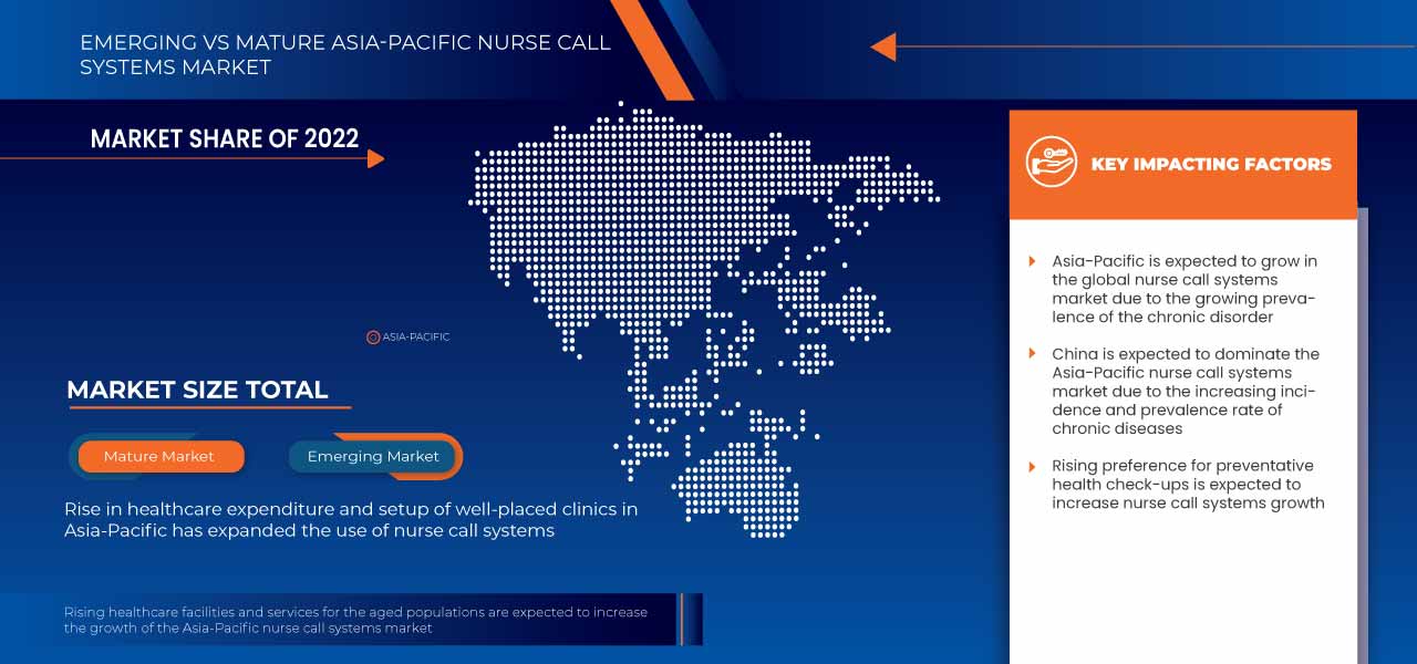 Asia-Pacific Nurse Call Systems Market