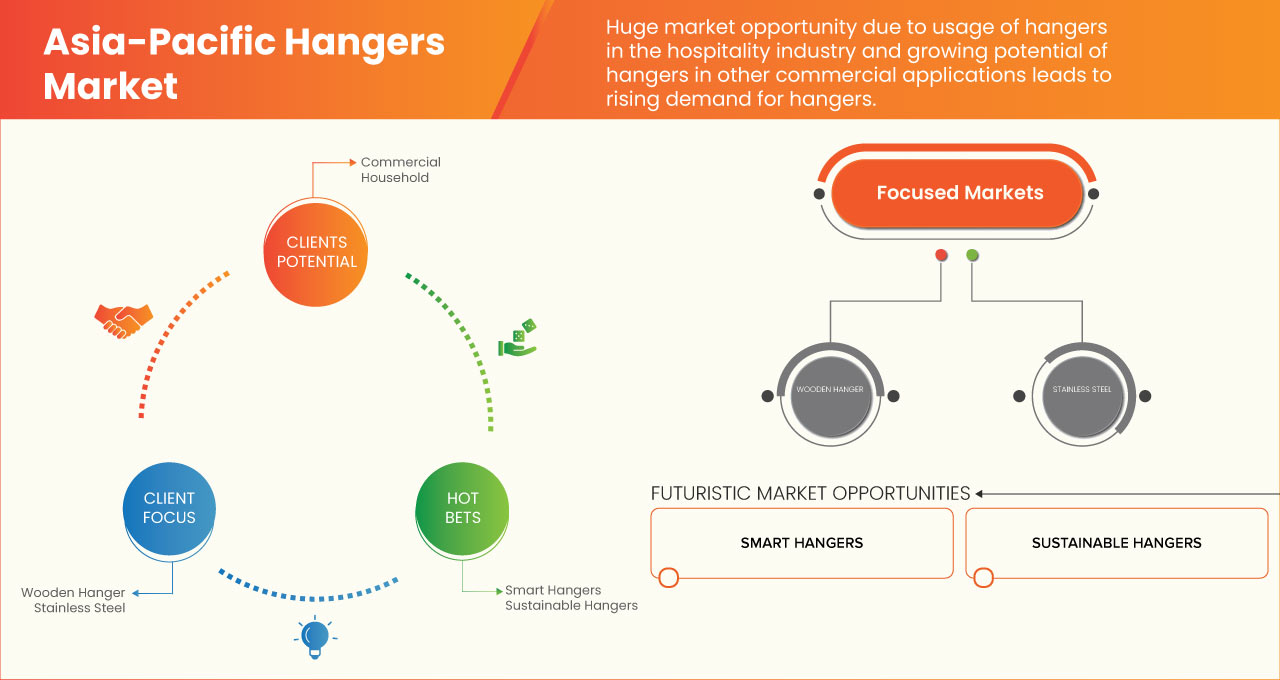 Asia-Pacific Hangers Market