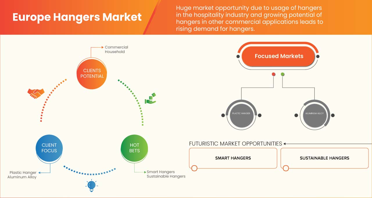 Europe Hangers Market