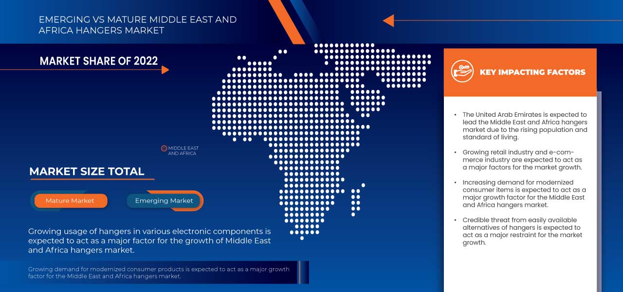 Middle East and Africa Hangers Market