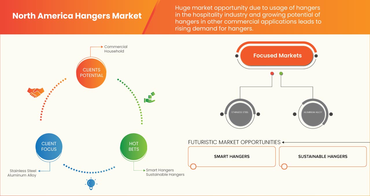 North America Hangers Market