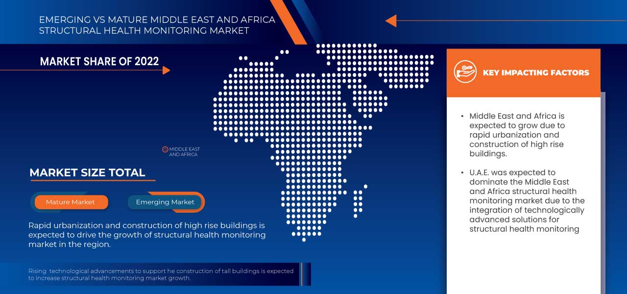 Middle East and Africa Structural Health Monitoring Market