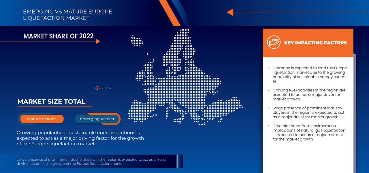 Europe Liquefaction Market