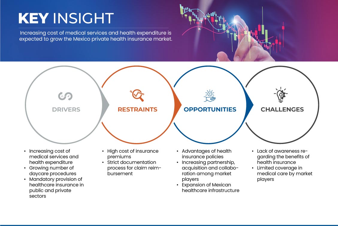 Mexico Private Health Insurance Market