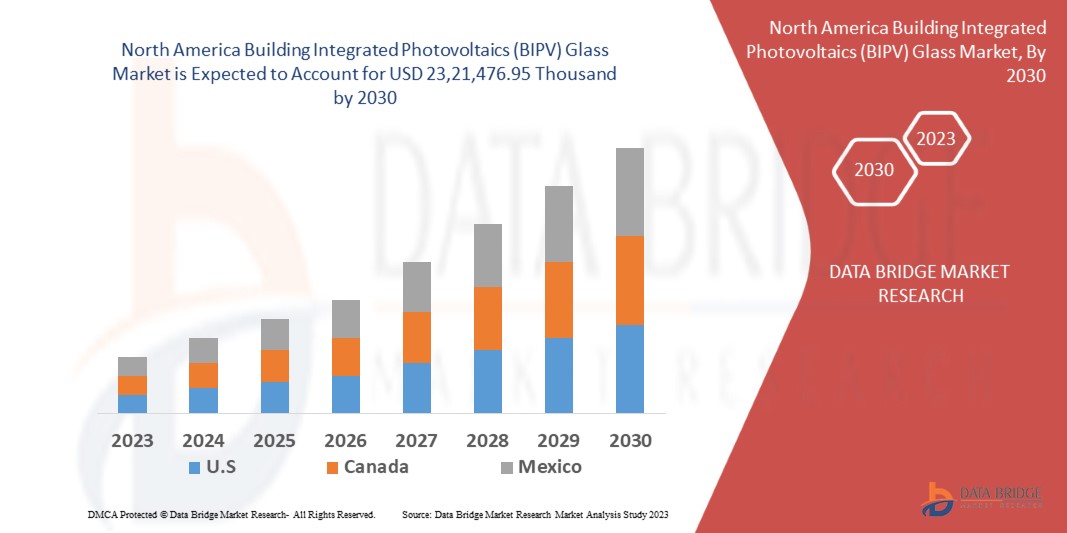 North America Building Integrated Photovoltaics (BIPV) Glass Market