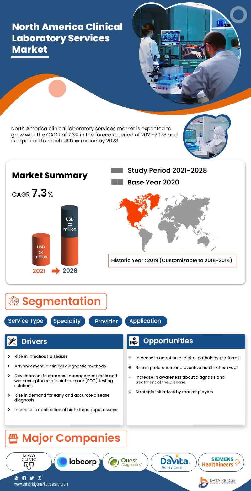 North America Clinical Laboratory Services Market,