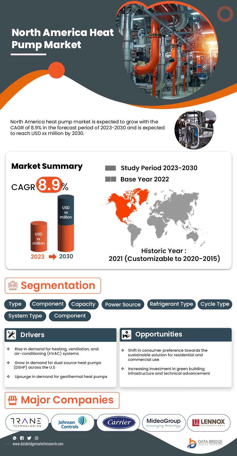 North America Heat Pump Market