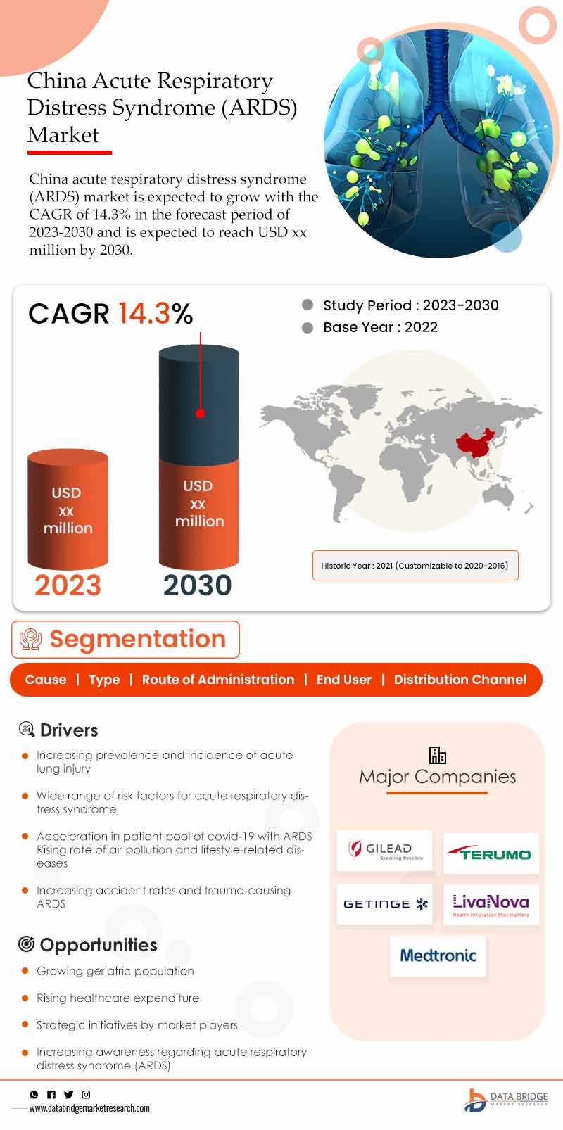 Acute Respiratory Distress Syndrome (ARDS) Market