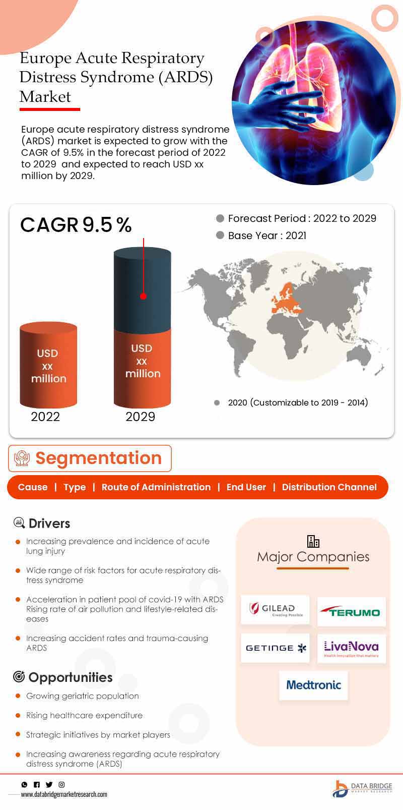 Europe Acute Respiratory Distress Syndrome (ARDS) Market