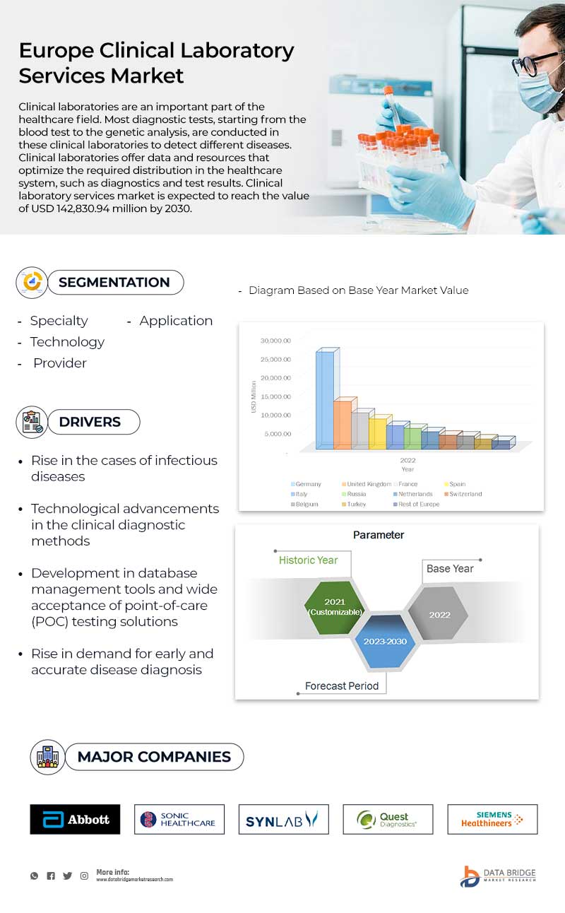 Europe Clinical Laboratory Services Market