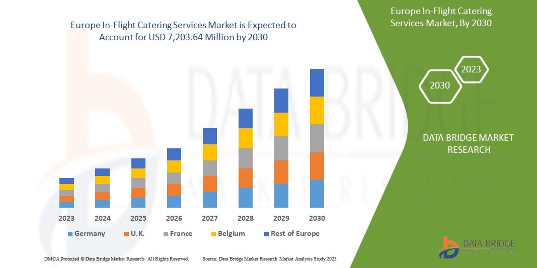 Europe In-Flight Catering Services Market