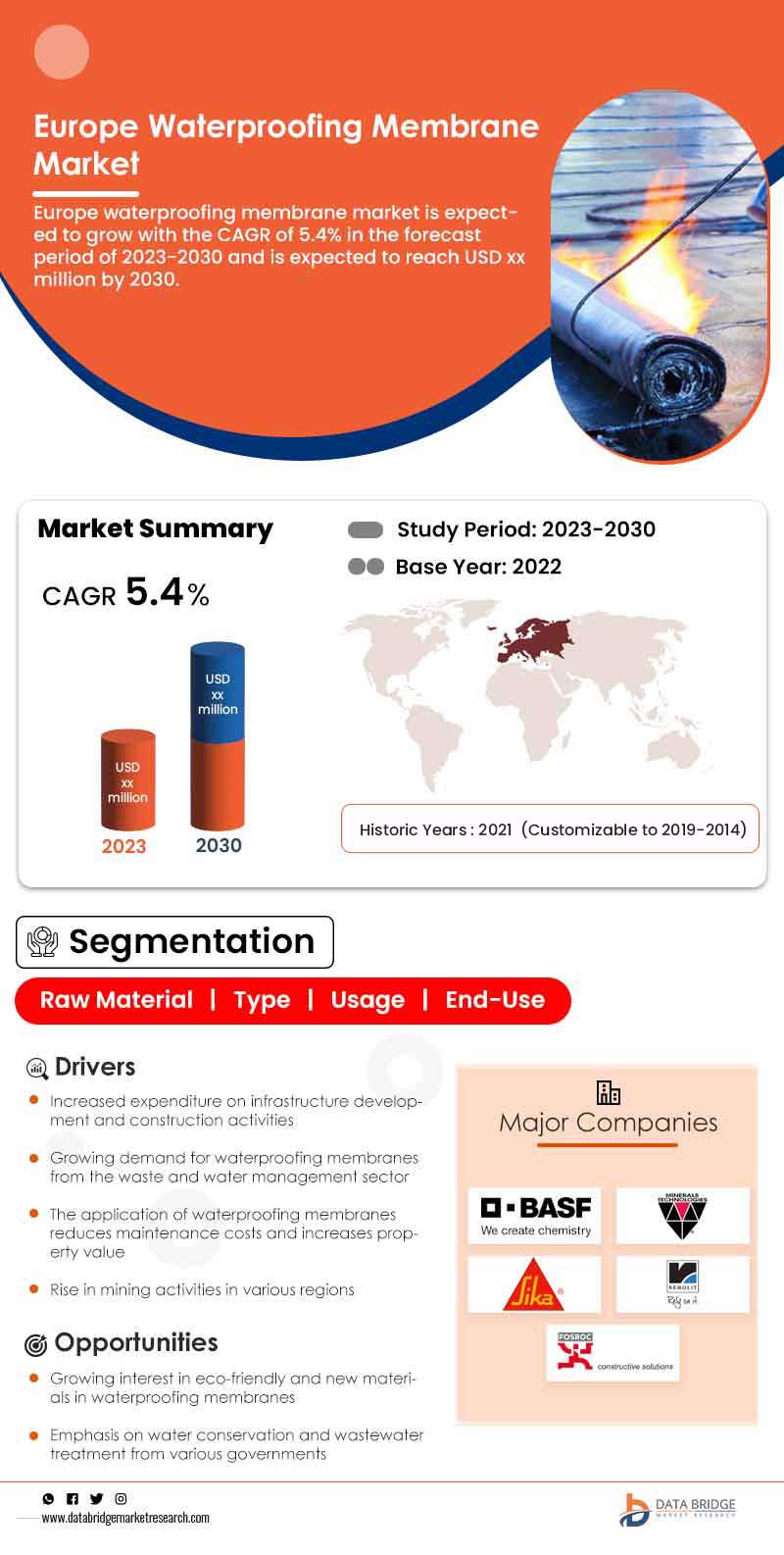 Europe Waterproofing Membrane Market