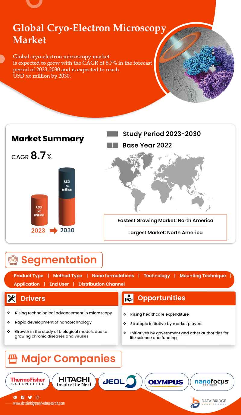 Cryo-Electron Microscopy Market