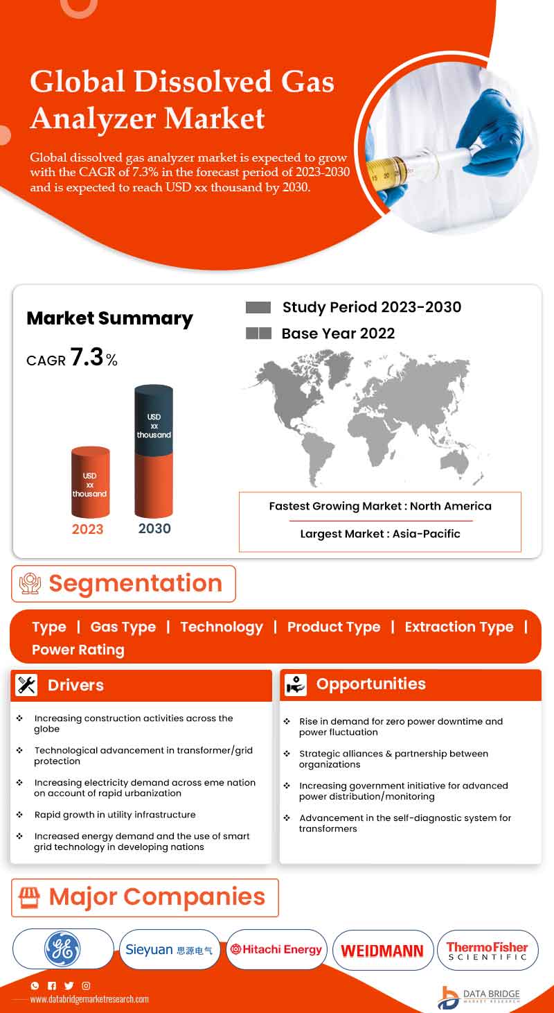 Dissolved Gas Analyzer Market