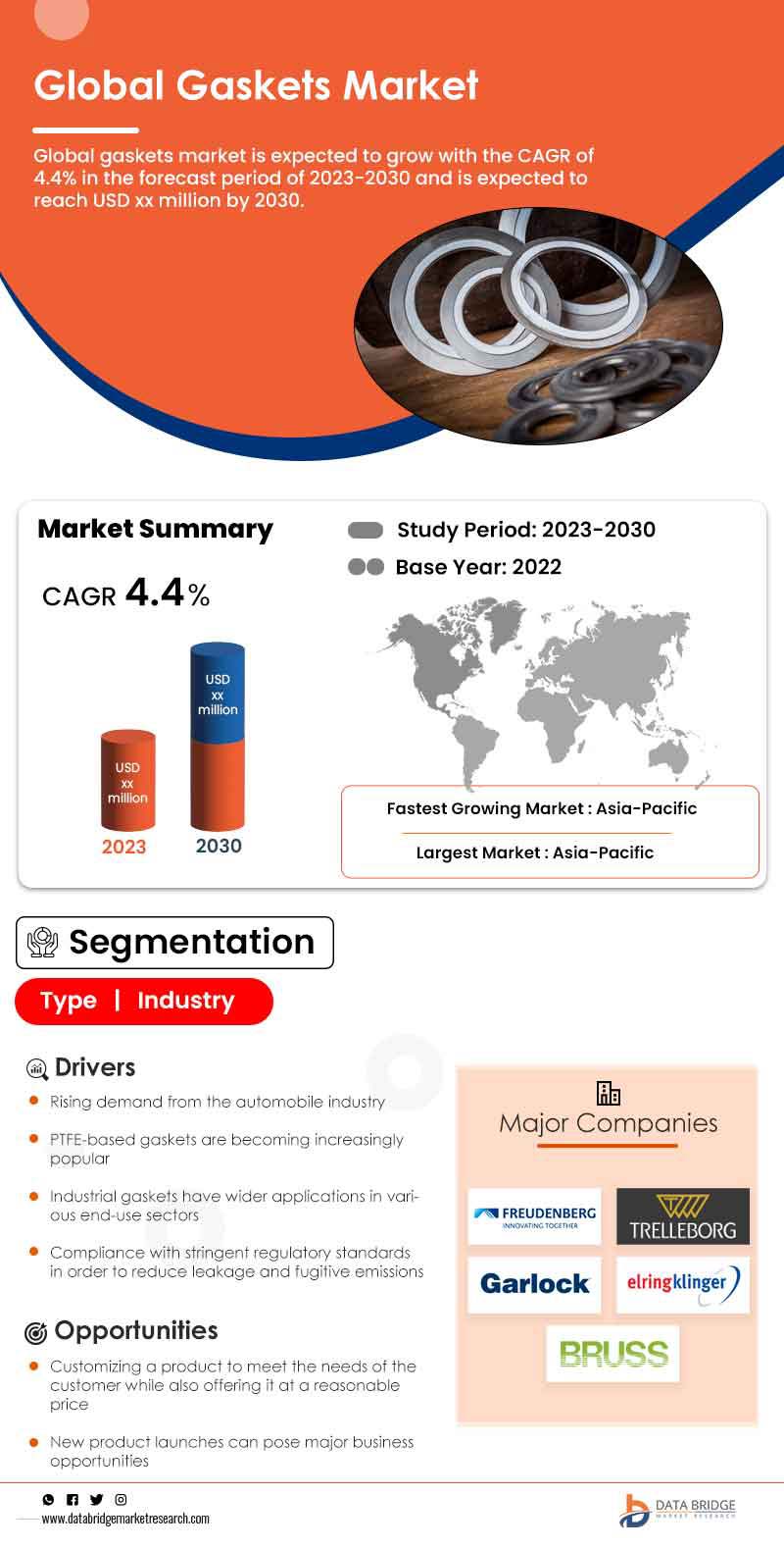 Gaskets Market