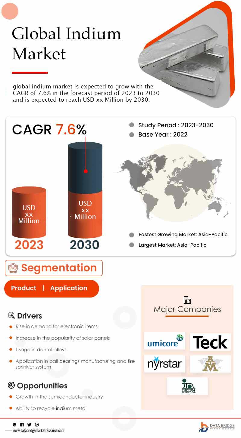 Indium Market