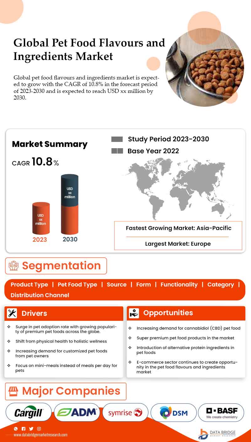 Pet Food Flavors and Ingredients Market