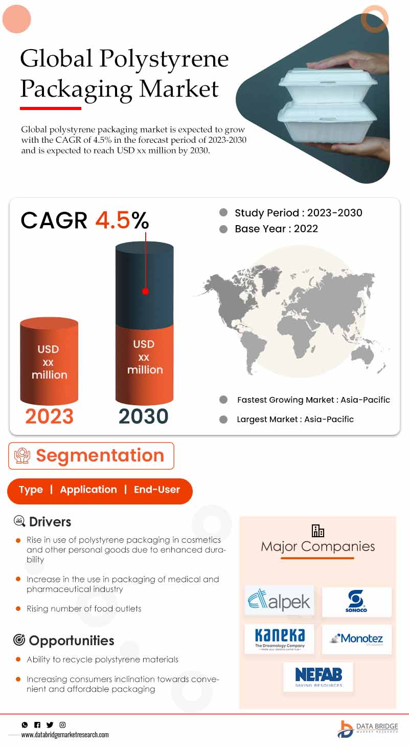 Polystyrene Packaging Market