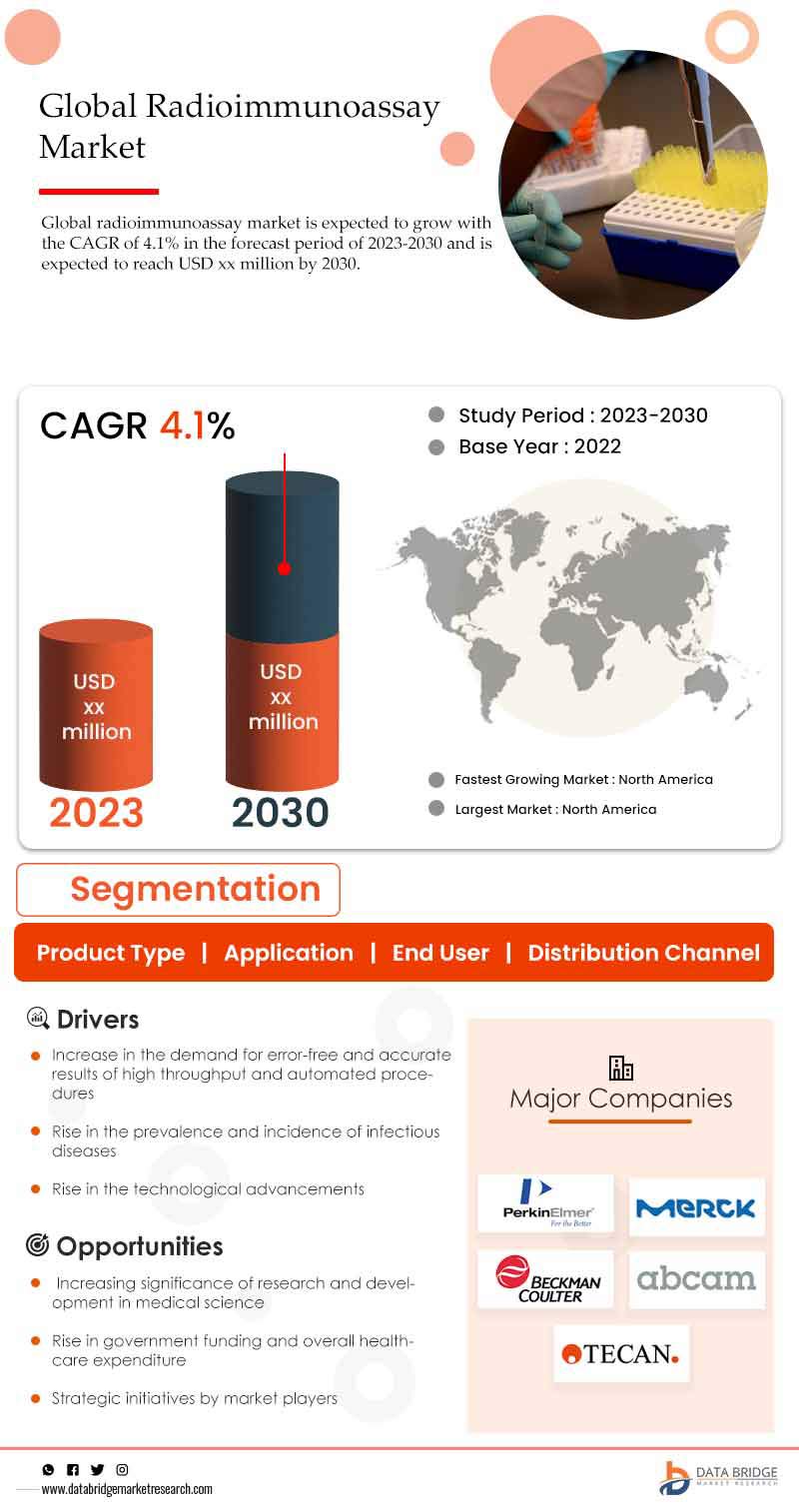 Radioimmunoassay Market