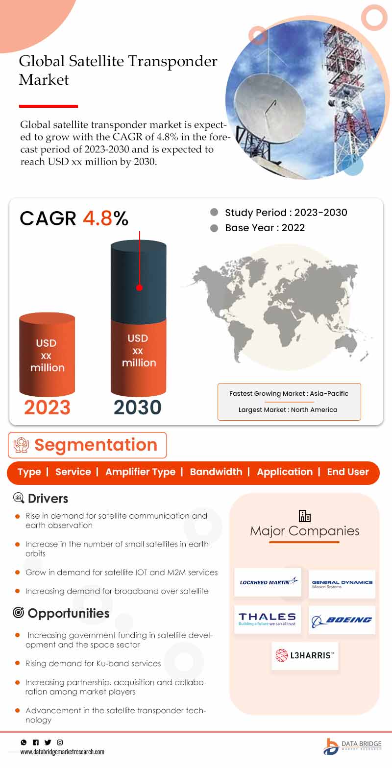 Satellite Transponder Market