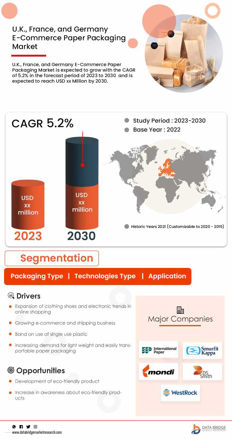 U.K., France, and Germany E-Commerce Paper Packaging Market