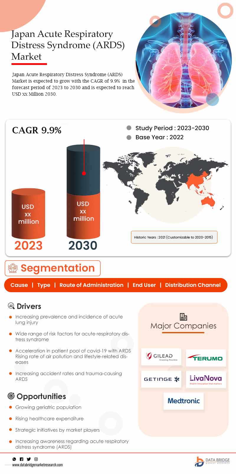 Acute Respiratory Distress Syndrome (ARDS) Market