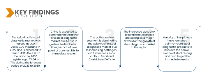 Asia-Pacific Stool Diagnostic Market