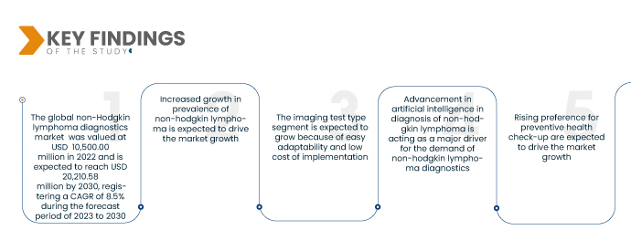 Non-Hodgkin Lymphoma Diagnostics Market