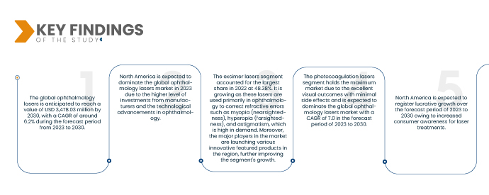 Ophthalmology Lasers Market