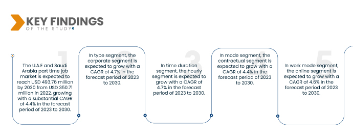 U.A.E and Saudi Arabia Part Time Job Market