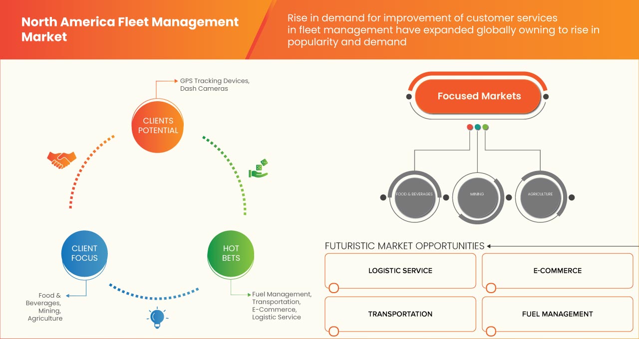 North America Fleet Management Market