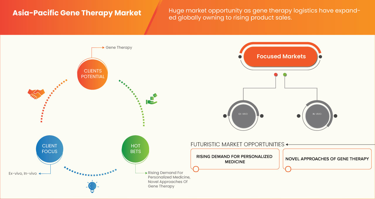 Asia-Pacific Gene Therapy Market