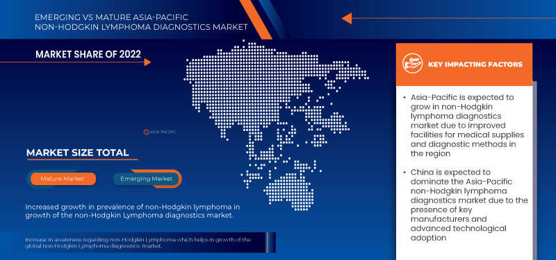 Asia-Pacific Non-Hodgkin Lymphoma Diagnostics Market