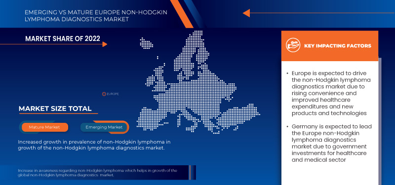 Europe Non-Hodgkin Lymphoma Diagnostics Market