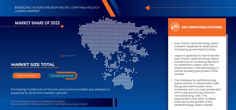 Asia-Pacific Ophthalmology Lasers Market