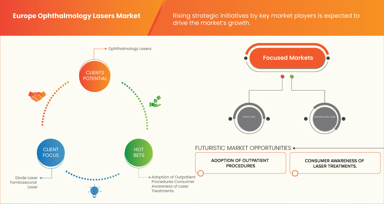 Europe Ophthalmology Lasers Market