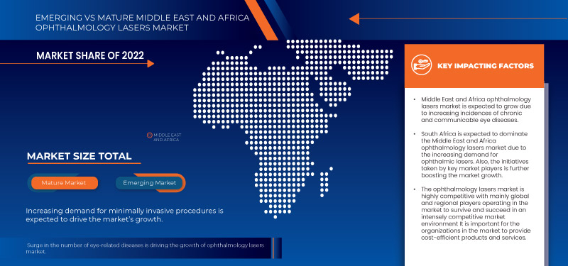 Middle East and Africa Ophthalmology Lasers Market