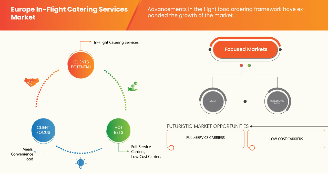 Europe In-Flight Catering Services Market