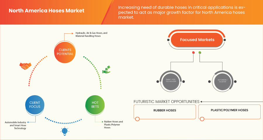 North America Hoses Market