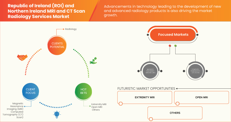 Republic of Ireland (ROI) MRI and CT Scan Radiology Services Market