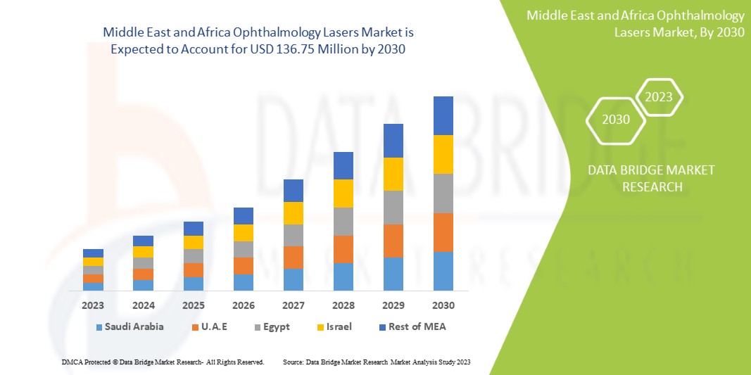 Middle East and Africa Ophthalmology Lasers Market