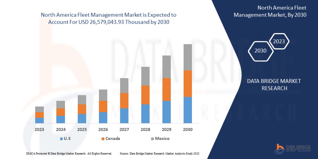 North America Fleet Management Market