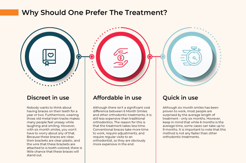 Six Month Smiles: Your Solution to a Perfect Smile